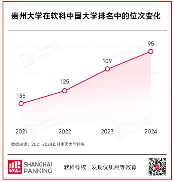 4年进步40名，贵州大学跻身全国百强