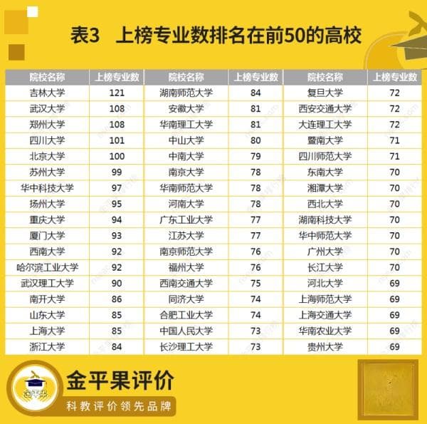 2024年金平果（中评榜）中国大学专业排名正式发布