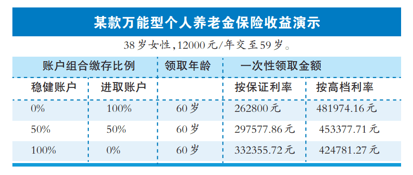 理财档案丨70款个人养老金保险挑花眼！固定收益or浮动收益，怎么选更划算？