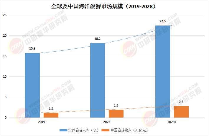 2025海洋旅游行业未来图景：四大新赛道定义海洋旅游4.0