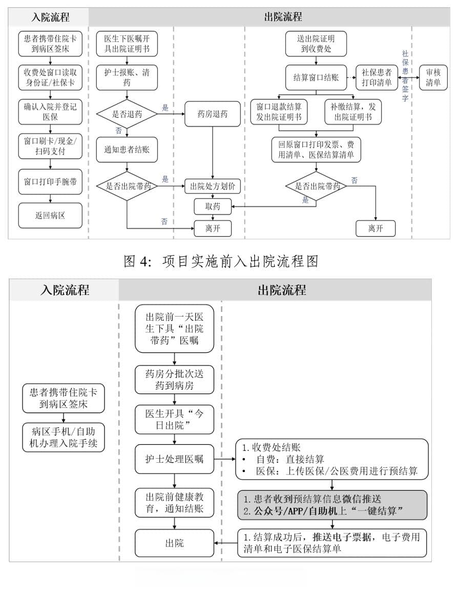 一站式智慧入出院让患者“零等待” | 公立医院运营管理业财融合典型案例