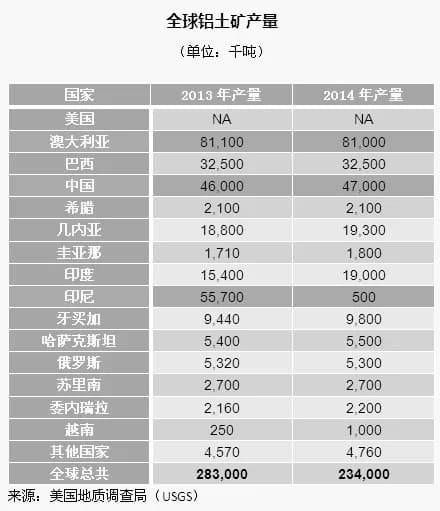 铝资源储量分布及产量