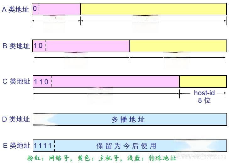 IP地址的分类及范围详解：A、B、C、D、E五类是如何划分的