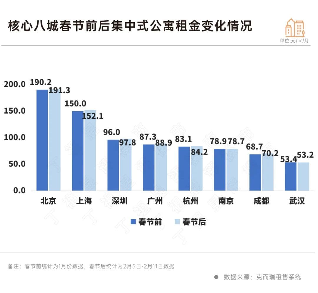 深度研究丨节后核心城市房租上涨1.1%，租赁市场升温！