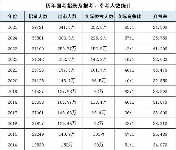 弃考率超国考！2025公务员省考最终人数出炉