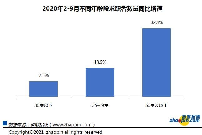 中高龄群体就业现状如何?报告:35岁及以上求职者同比增14.9%