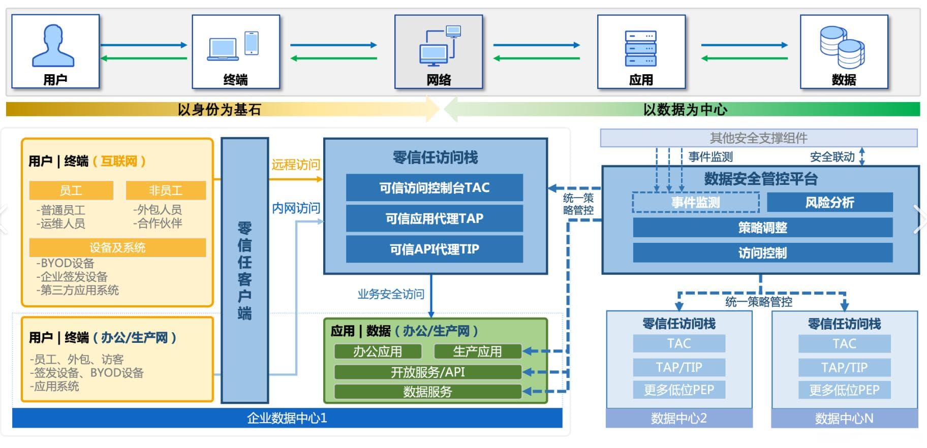 零信任身份和访问管理是什么