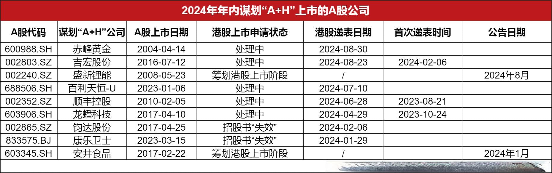 “A+H”上市热潮再起 年内9家A股公司谋划赴港上市