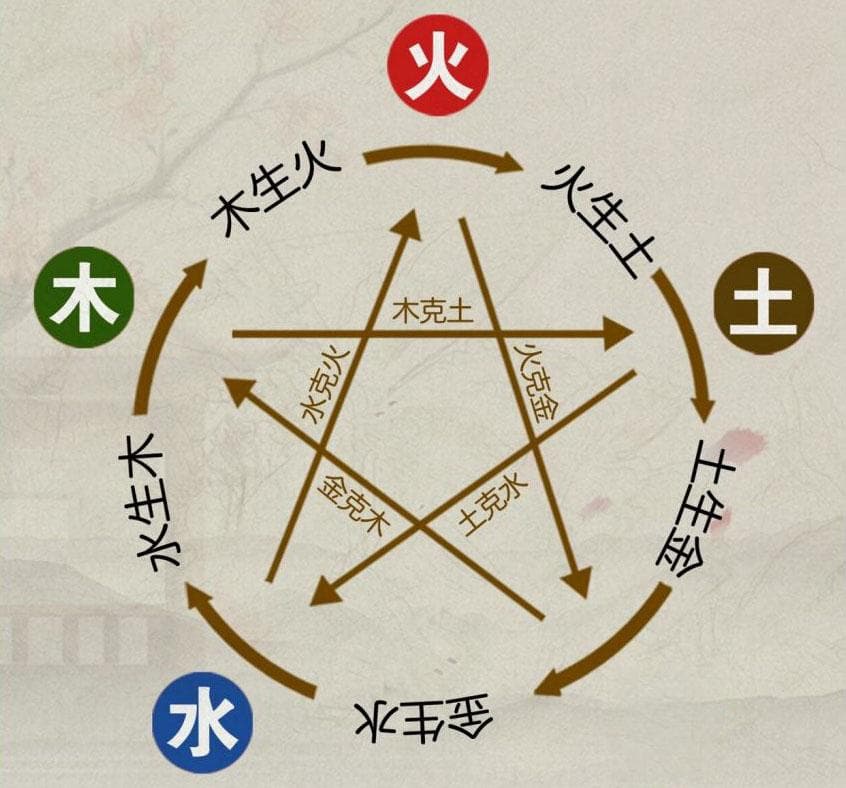 阴阳五行知识大全