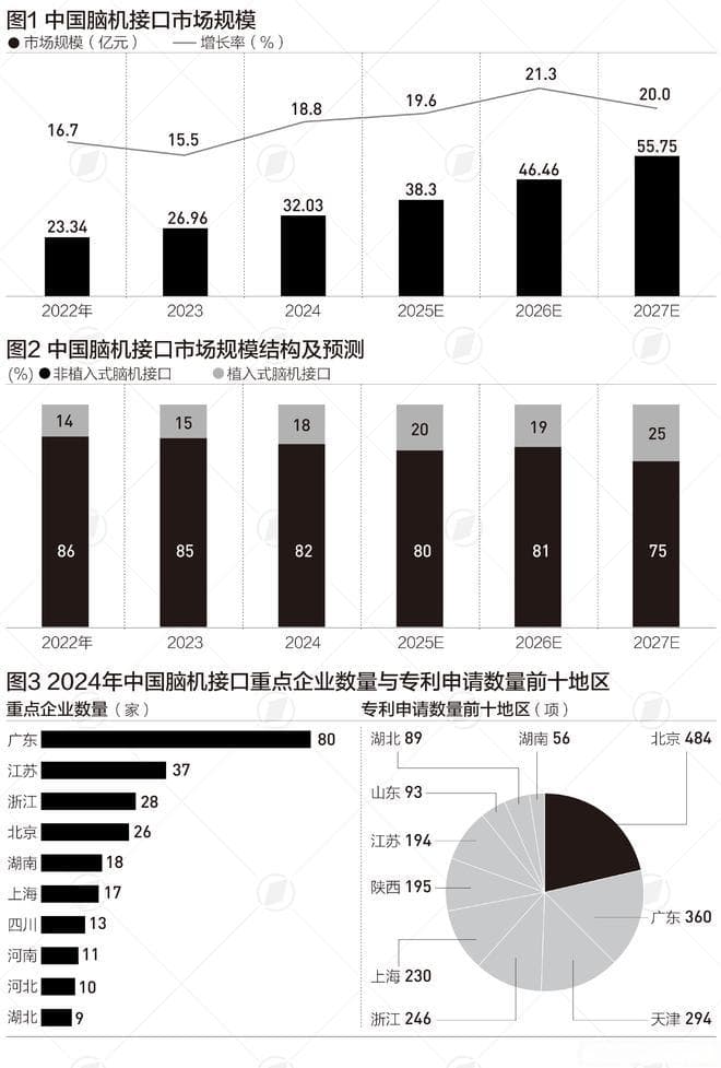 脑机接口产业区域大数据：广东企业数居首，北京专利第一