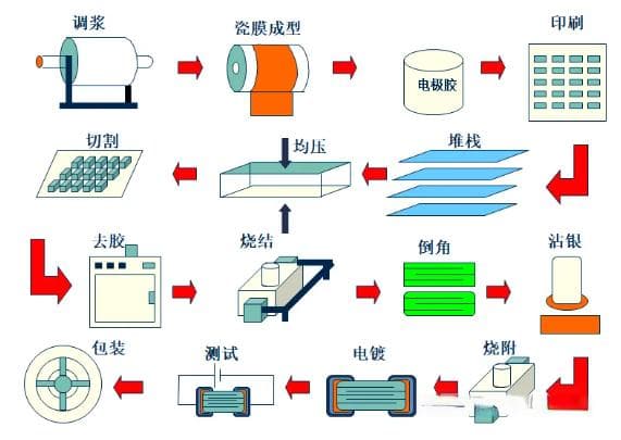 多层陶瓷技术MLCC、LTCC、HTCC的区别