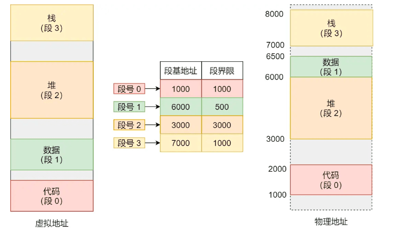 虚拟内存的作用及实现原理