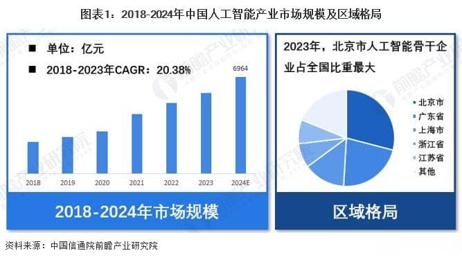 2024年中国人工智能行业市场规模达6964亿元 北京市场份额占30%