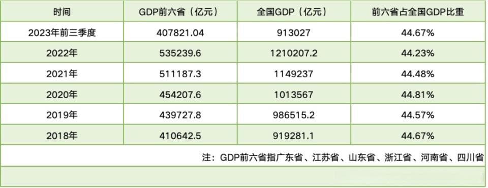 六个经济大省挑大梁，前三季度GDP总量超40万亿