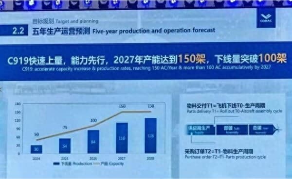 商飞给C919定了个小目标，2029年争取年产200架