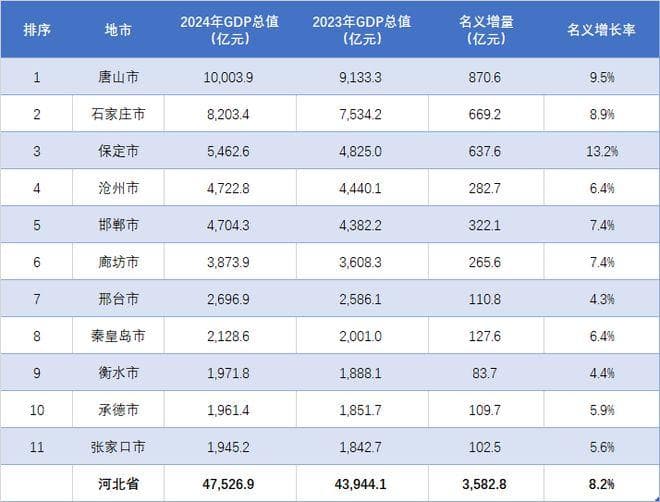 保定增长13.2%，邯郸紧追沧州！河北各地2024年GDP总值排行出炉