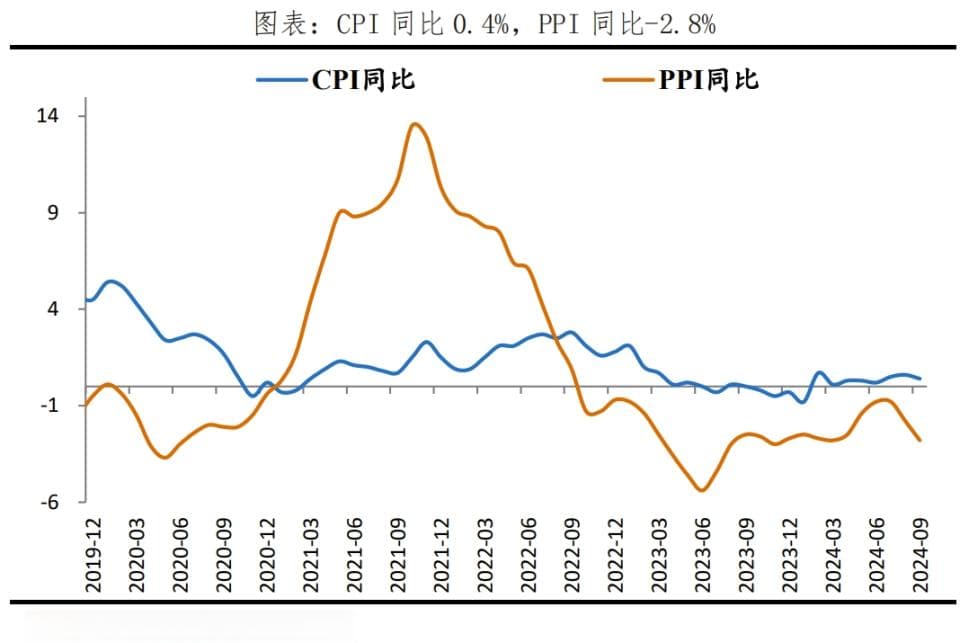 任泽平：需求不足导致CPI和核心CPI下降，刺激政策发力将改善物价