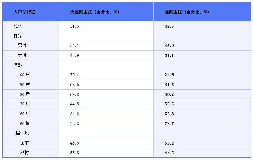您正确睡眠了吗？年度中国睡眠报告权威首发