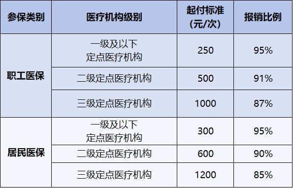 最新！2025年度佛山住院起付标准及报销比例公布！