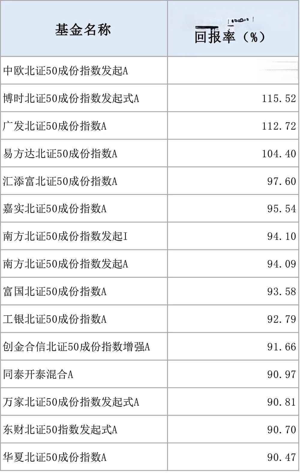 北证50指数大涨！多只北证50指数基金宣布限购措施