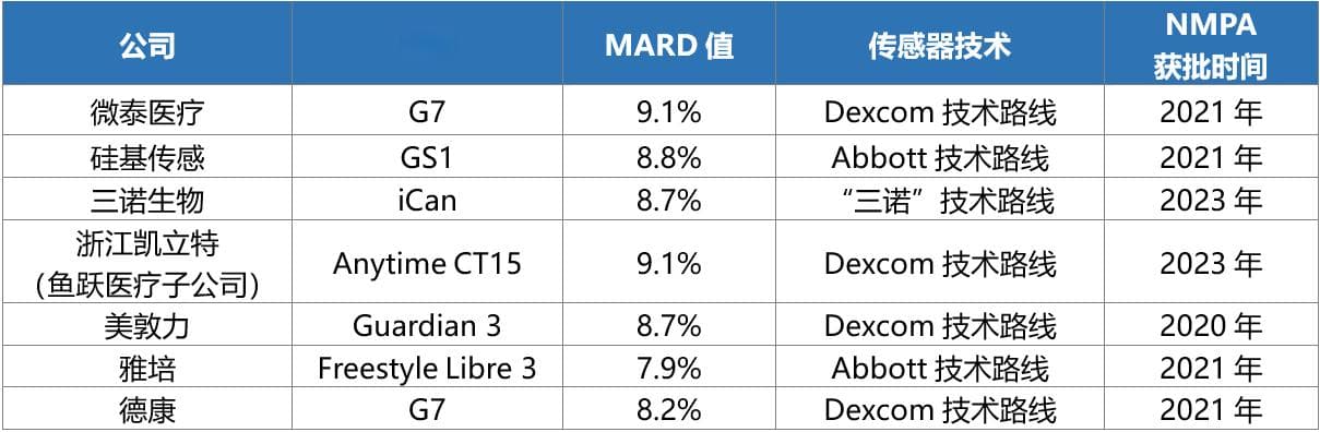 深入解读CGM产品MARD值