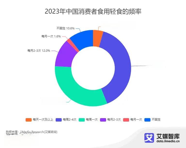 中国轻食行业消费者行为调查数据