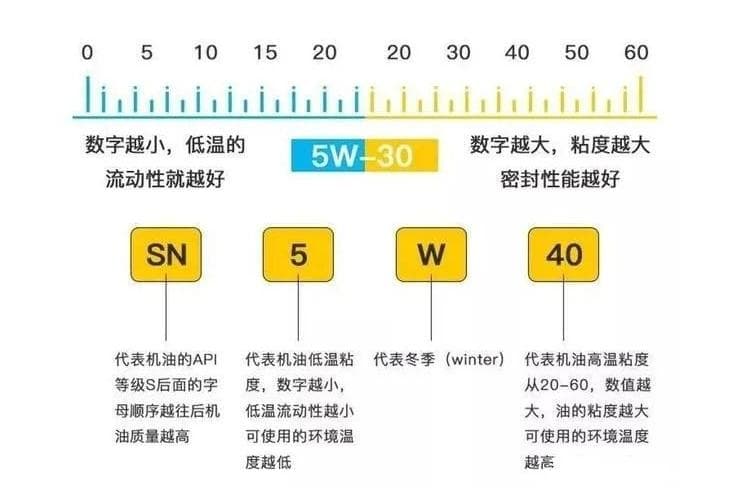 汽车发动机润滑油选购攻略：避开误区，选对机油