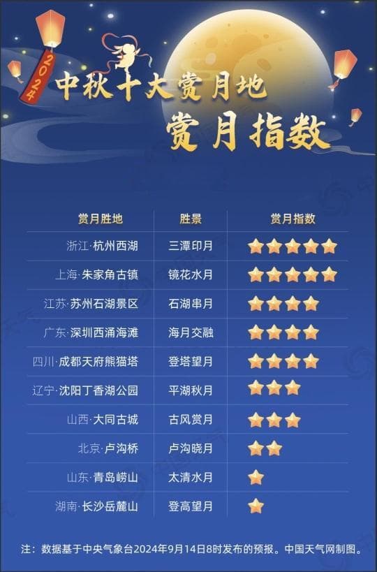 超级月亮来了！中秋哪里可见皓月当空