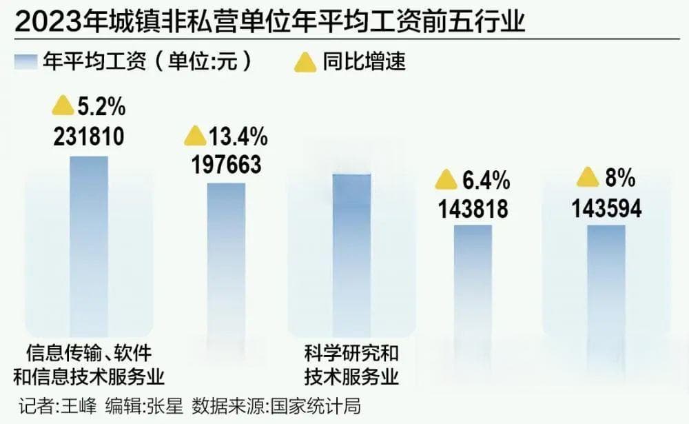 金融业平均工资快速增长！最赚钱行业生变？
