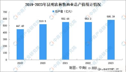 2024年昆明重点产业规划布局全景图谱