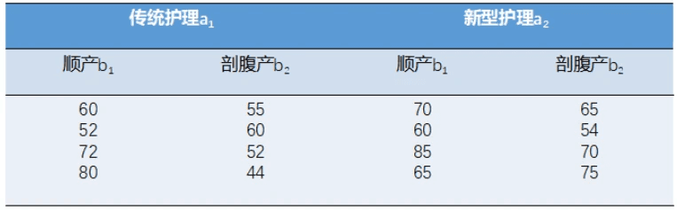 SPSS方差分析：析因设计的方差分析（多个处理因素比较）