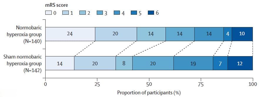 Lancet：吉训明团队发现高流量吸氧联合血管内治疗能减少卒中后残疾！