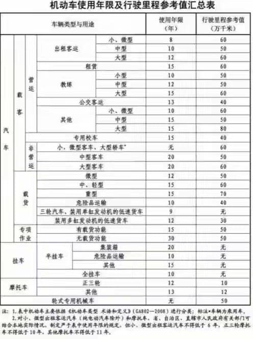 摩托车、三轮车的报废年限和流程详解