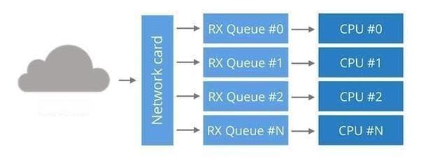网卡RRS（Receive-Side Scaling）配置详解