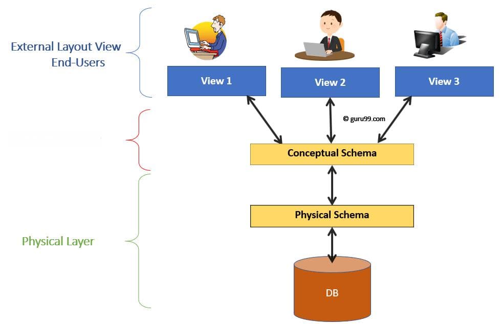 DBMS 中的数据独立性：物理和逻辑示例