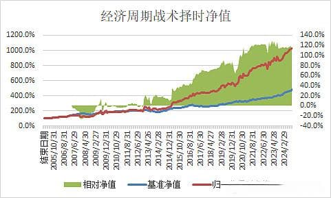 经济周期与资产配置：六周期模型下的投资策略