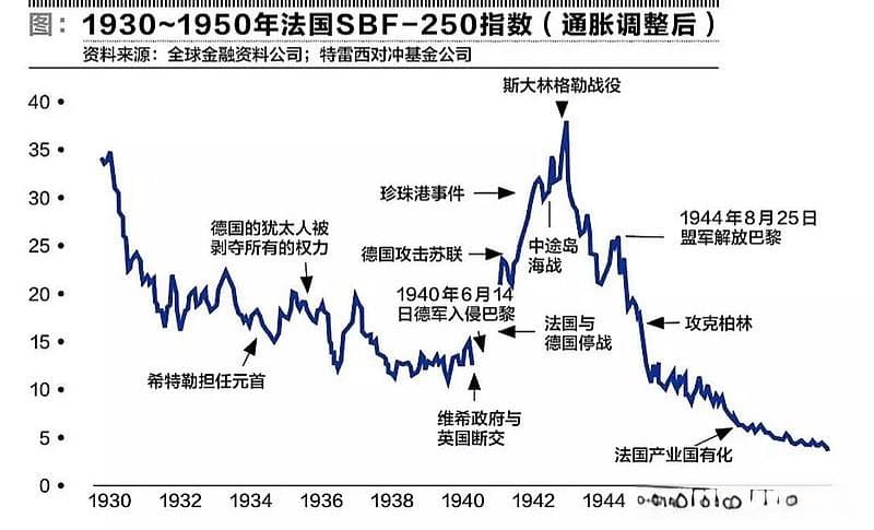 二战的各个国家股市表现，令人大跌眼镜