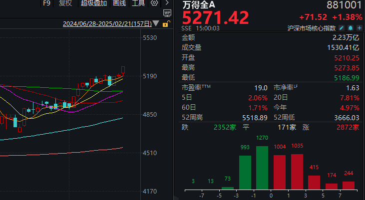 A股罕见大涨！科技线全线爆发，科创50指数大涨近6%