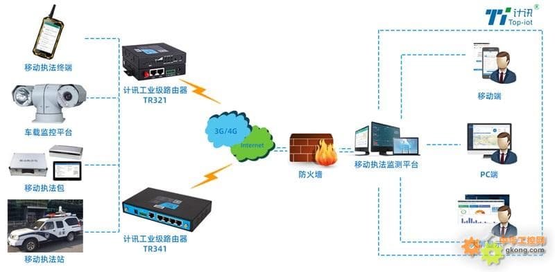 移动执法站系统解决方案