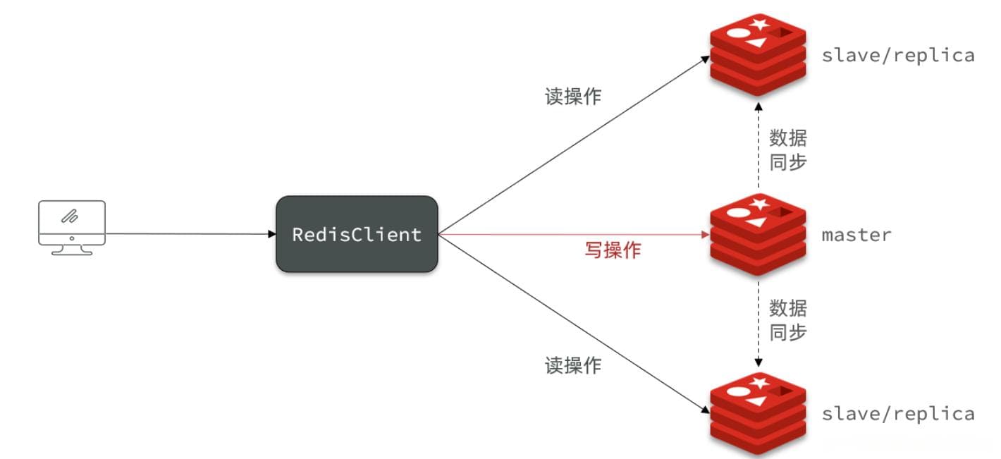 Redis集群之主从架构