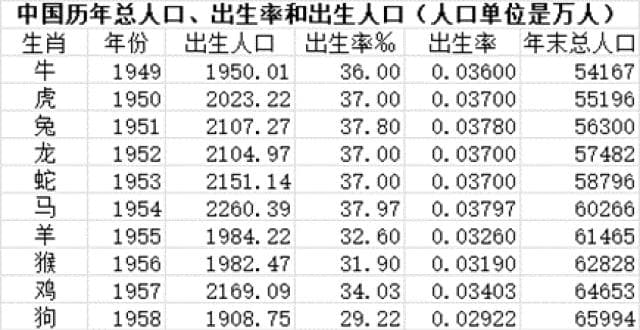六轮生肖年的合计出生人口对比：龙年出生人口确实是最多