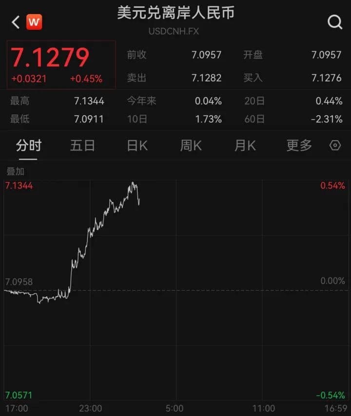 人民币，突然异动！发生了什么？
