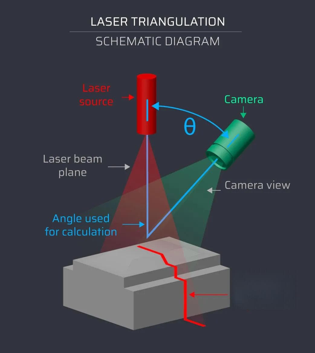 激光三角测量3D扫描技术如何改善制造过程？