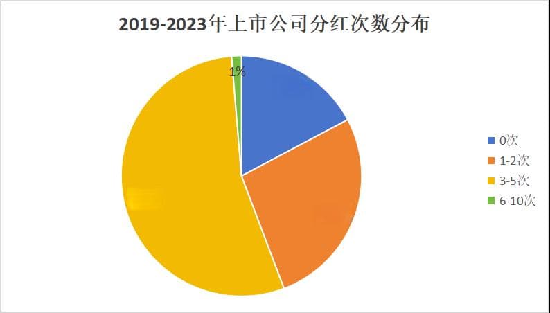 近5年，A股公司分红图鉴