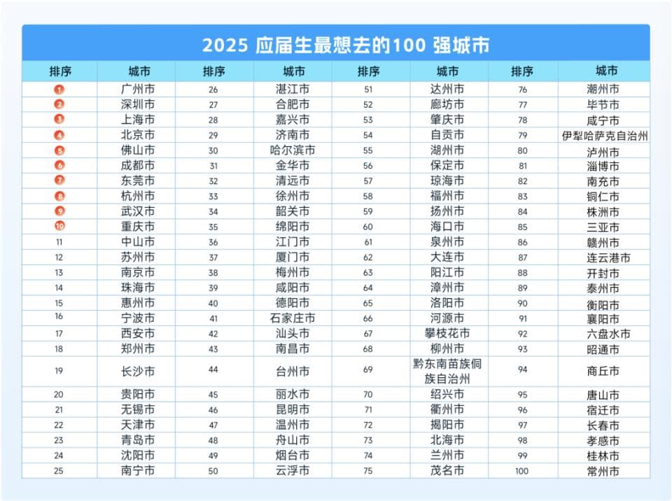 25届秋招热门10大城市，医学生应届薪酬第一名（不是北上广深）