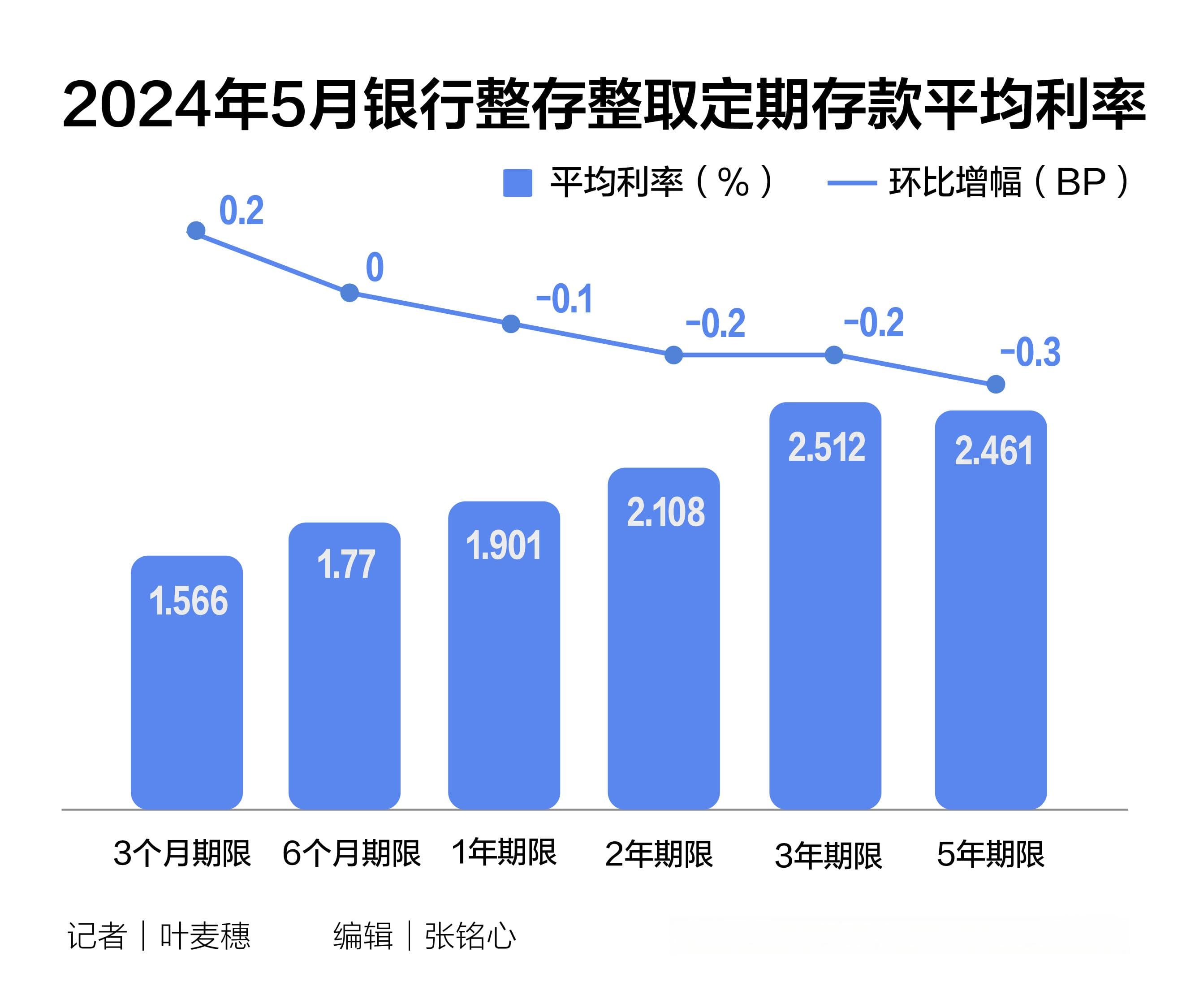 中小银行又双叒下调存款利率了！3年、5年存款利率出现明显倒挂