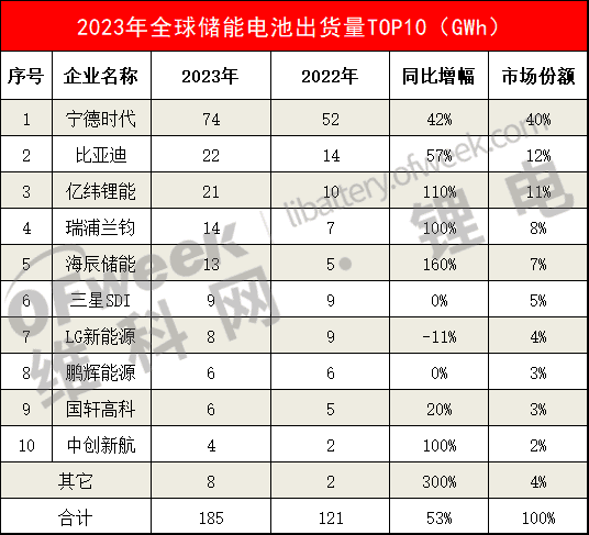 全球储能电池排名：TOP5均为中国企业！