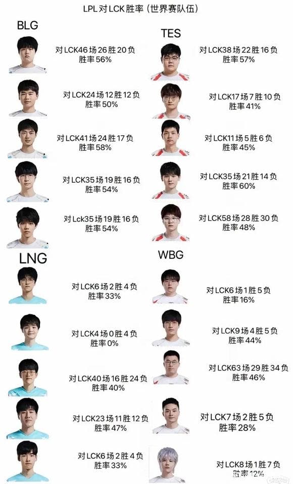 LPL四队二十名选手对韩胜率一览：JKL对韩战绩第一
