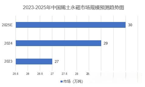 2025年稀土永磁市场前景分析：中国稀土永磁材料市场需求将超过30万吨