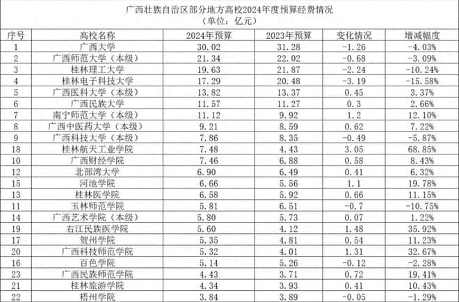 2024广西高校经费出炉：广西师大超桂工，桂电削减，桂航大幅增长